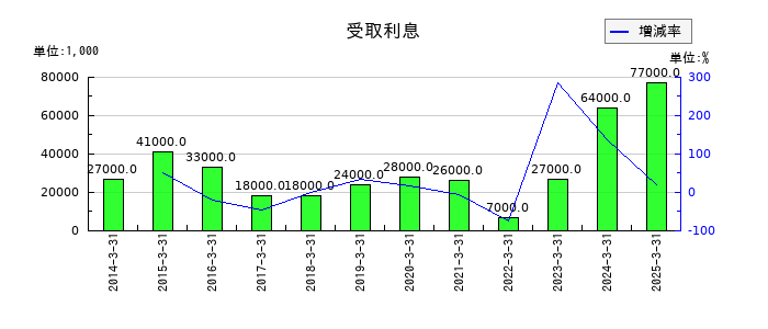 FDKの受取利息の推移