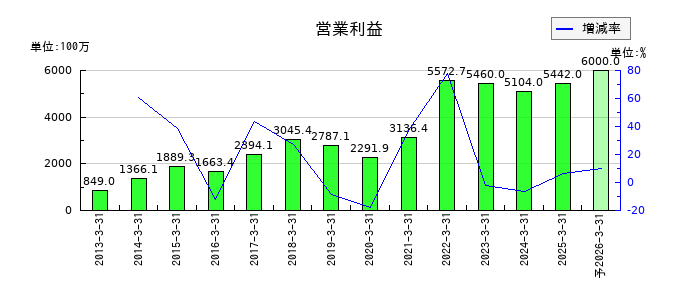 芝浦電子の通期の営業利益推移