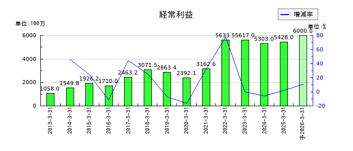 芝浦電子の通期の経常利益推移