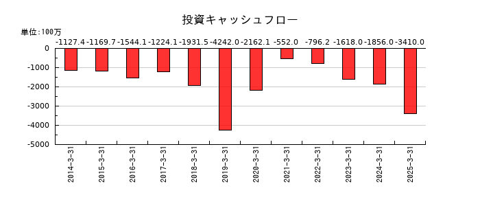 芝浦電子の投資キャッシュフロー推移