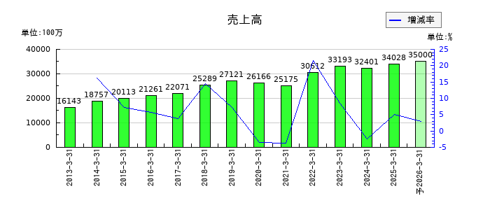 芝浦電子の通期の売上高推移