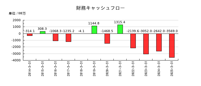 芝浦電子の財務キャッシュフロー推移