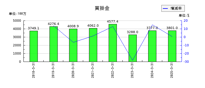 芝浦電子の買掛金の推移