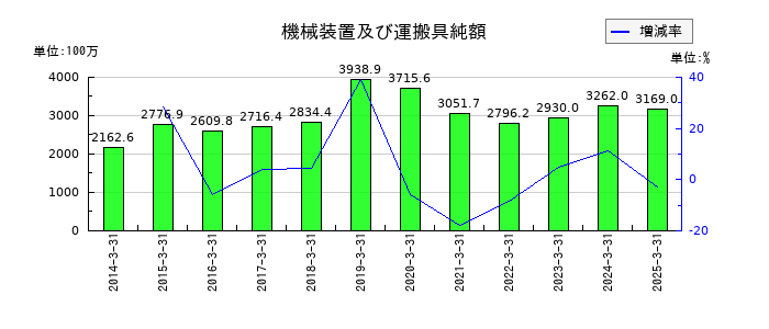 芝浦電子の機械装置及び運搬具純額の推移