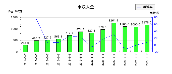芝浦電子の未収入金の推移