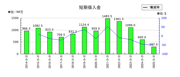 芝浦電子の短期借入金の推移