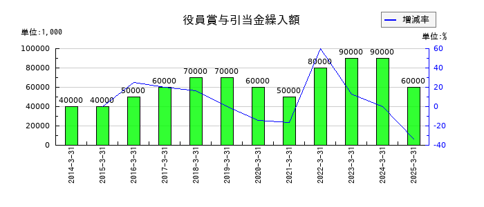 芝浦電子の役員賞与引当金繰入額の推移