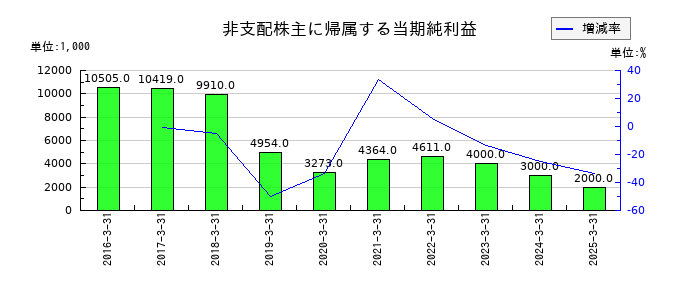 芝浦電子の非支配株主に帰属する当期純利益の推移