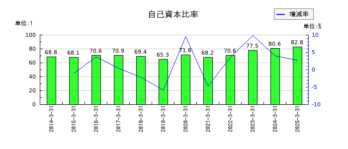 芝浦電子の自己資本比率の推移