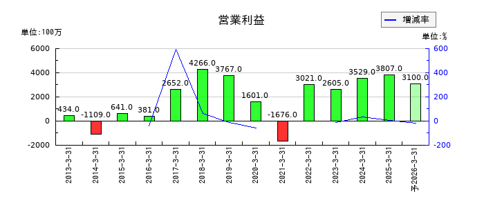 日本シイエムケイの通期の営業利益推移