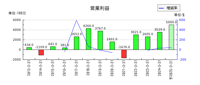 日本シイエムケイの通期の営業利益推移