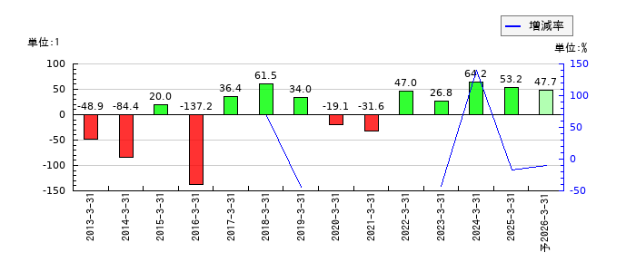 日本シイエムケイのEPS(一株当たりの利益)推移