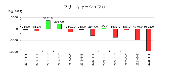 日本シイエムケイのフリーキャッシュフロー推移