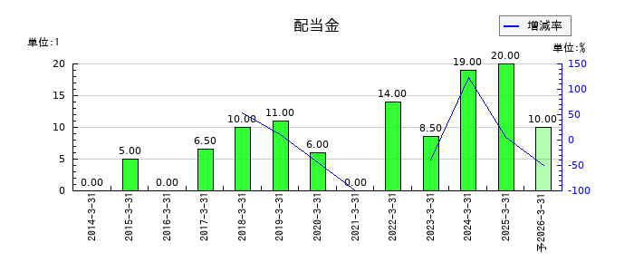 日本シイエムケイの年間配当金推移