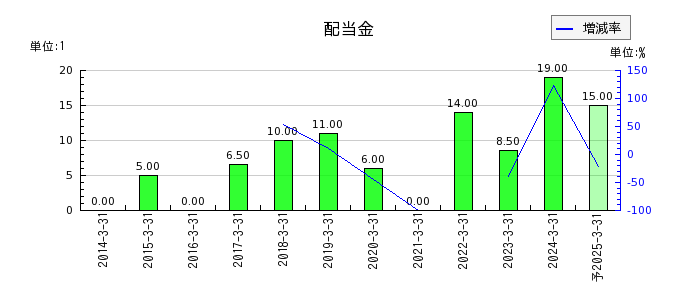 日本シイエムケイの年間配当金推移