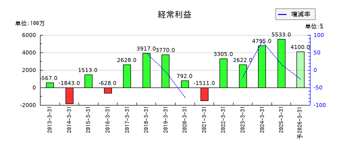 日本シイエムケイの通期の経常利益推移