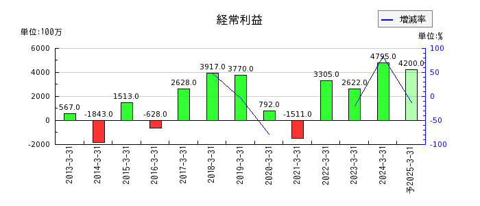 日本シイエムケイの通期の経常利益推移