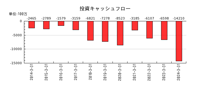 日本シイエムケイの投資キャッシュフロー推移