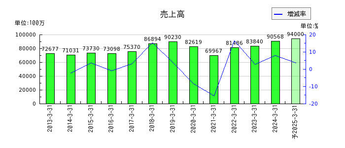 日本シイエムケイの通期の売上高推移