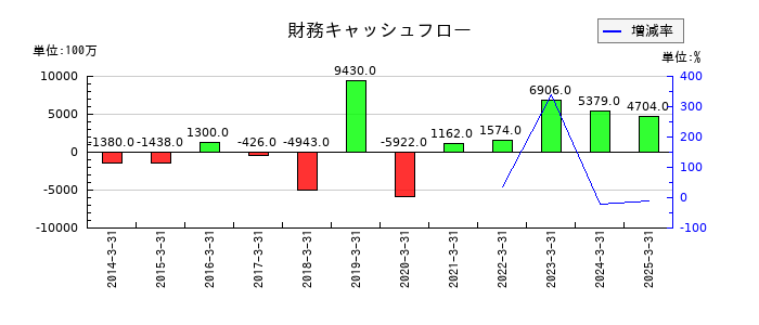 日本シイエムケイの財務キャッシュフロー推移