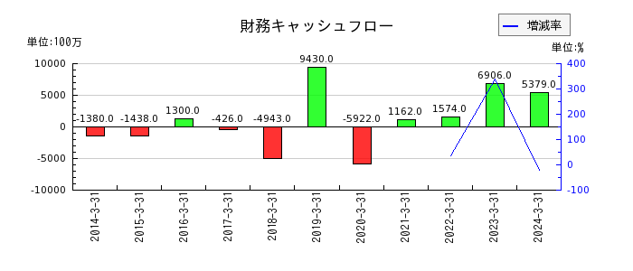 日本シイエムケイの財務キャッシュフロー推移