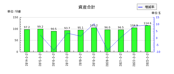 日本シイエムケイの資産合計の推移
