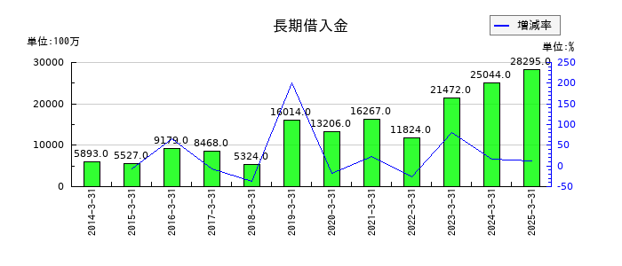 日本シイエムケイの長期借入金の推移