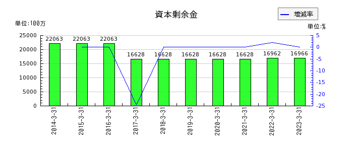 日本シイエムケイの資本剰余金の推移