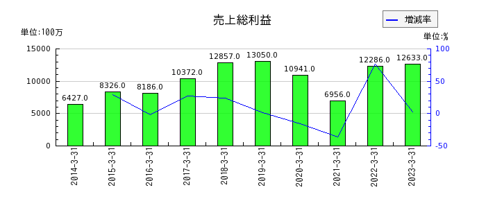 日本シイエムケイの売上総利益の推移