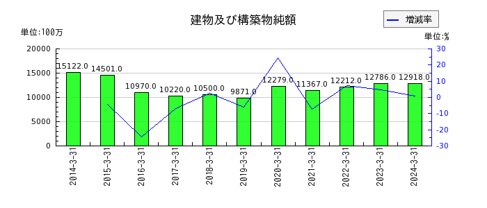 日本シイエムケイの短期借入金の推移