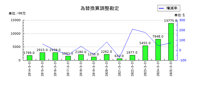 日本シイエムケイの為替換算調整勘定の推移