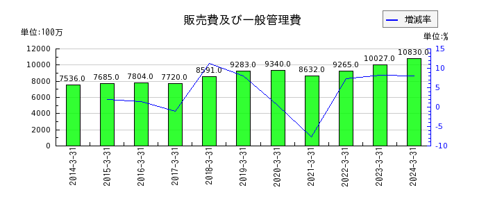 日本シイエムケイの販売費及び一般管理費の推移