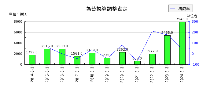 日本シイエムケイの投資その他の資産合計の推移