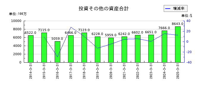 日本シイエムケイの投資その他の資産合計の推移