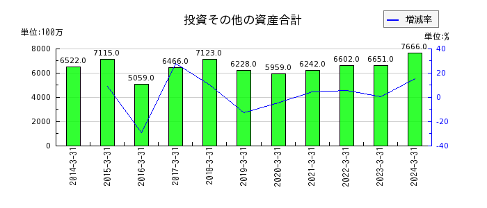 日本シイエムケイのその他の包括利益累計額合計の推移