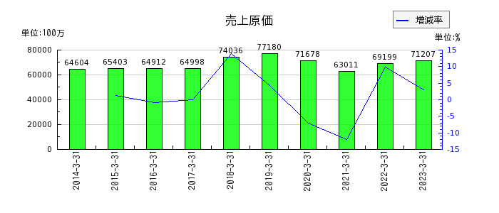 日本シイエムケイの売上原価の推移