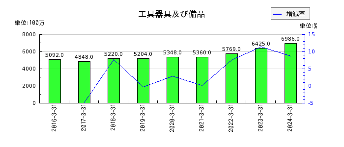 日本シイエムケイの社債の推移