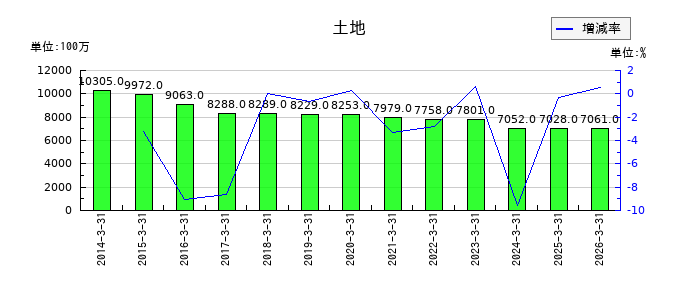 日本シイエムケイの1年内返済予定の長期借入金の推移