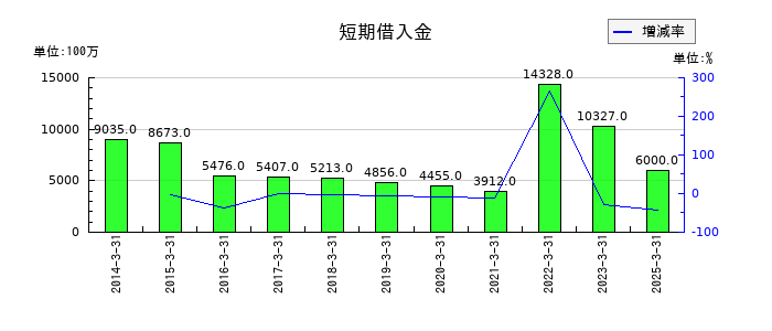 日本シイエムケイの短期借入金の推移