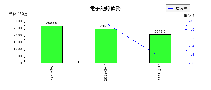 日本シイエムケイの電子記録債務の推移