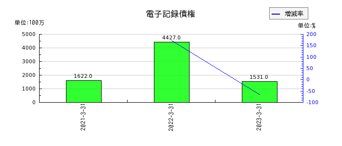 日本シイエムケイの電子記録債権の推移