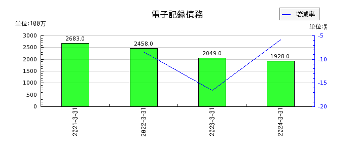 日本シイエムケイの営業外収益合計の推移