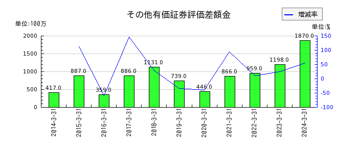日本シイエムケイの繰延税金負債の推移