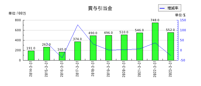 日本シイエムケイの賞与引当金の推移