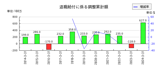 日本シイエムケイの１年内償還予定の社債の推移