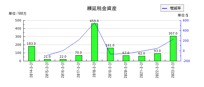 日本シイエムケイの無形固定資産合計の推移