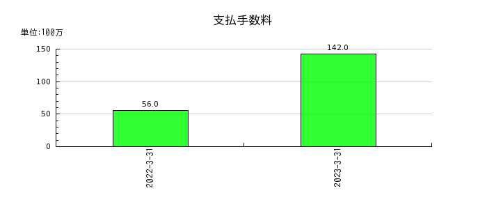 日本シイエムケイの支払手数料の推移