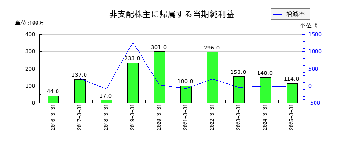 日本シイエムケイの非支配株主に帰属する当期純利益の推移