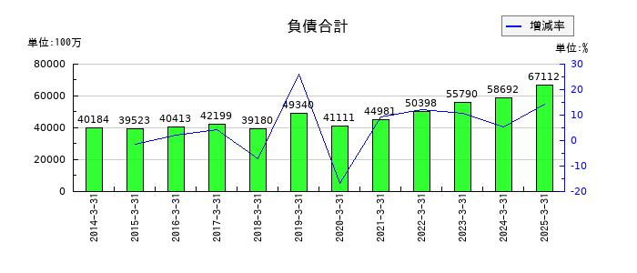 日本シイエムケイの負債合計の推移