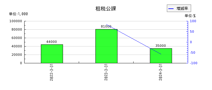 日本シイエムケイの租税公課の推移
